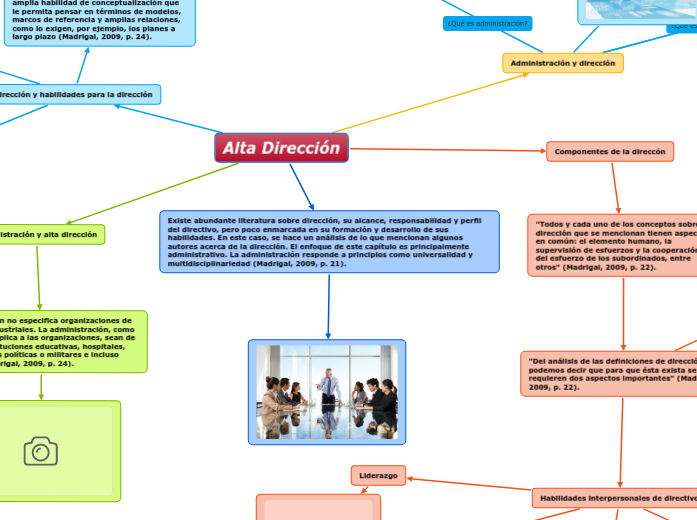 Alta Dirección - Mind Map